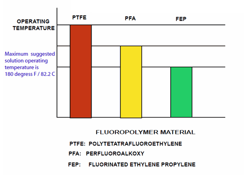 Maximum Temperature for Chemical Resistance