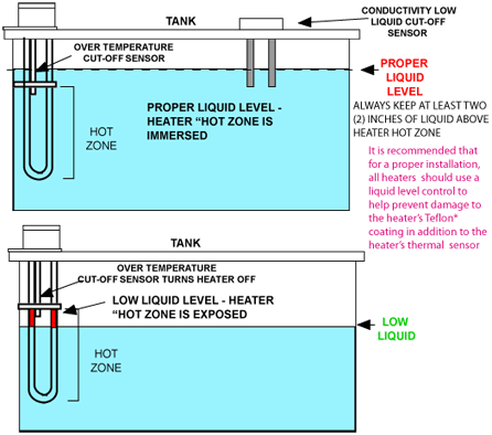 Maximum Temperature for Chemical Resistance