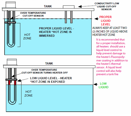 Maximum Temperature for Chemical Resistance